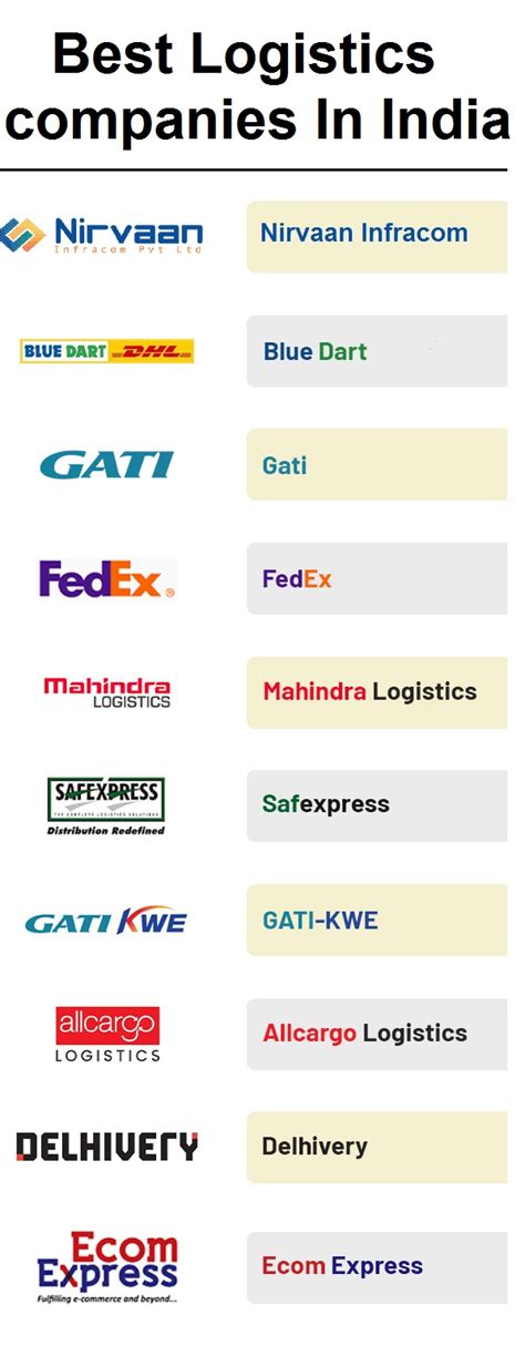 Top 10 Best Logistics Companies In India Best Logistics Company In