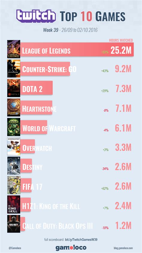 Top 10 Most Played Games