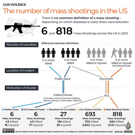 Infographic How Many Mass Shootings Took Place In Us In 2022 Al