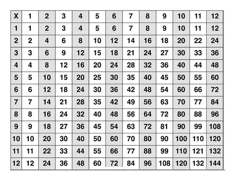 10 Awesome 25x25 Multiplication Chart Printable