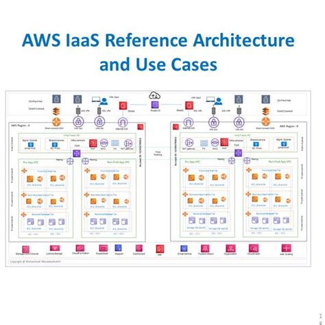 Aws Iaas Reference Architecture And Use Cases Network Bachelor All In