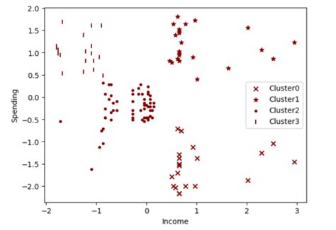 Customer Segmentation Using Python Data Science For Management