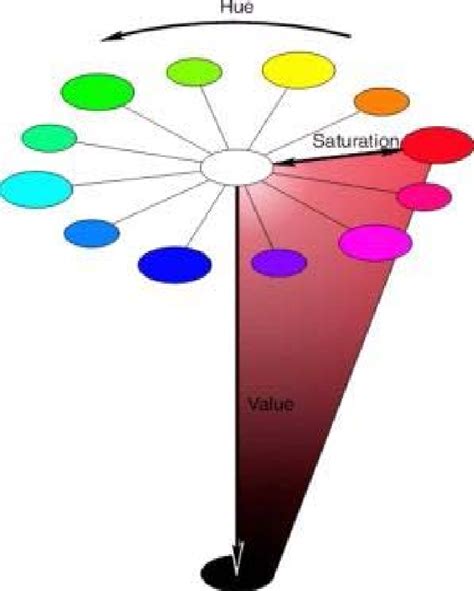 Hue Saturation And The Value Brightnessluminosity Represented On