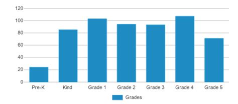 Joseph A Campbell Elementary School Ranked Bottom 50 For 2024