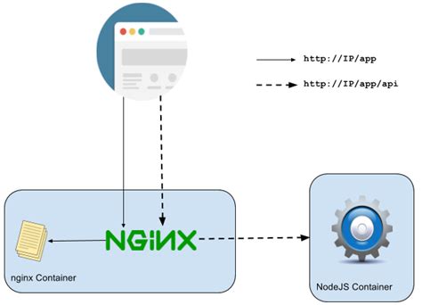 Using Docker With Nginx And Nodejs The Cloud Builder