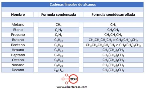 Alcanos Química 2 Cibertareas