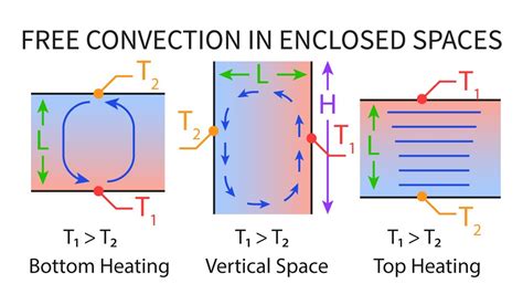 Heat Transfer L P Free Convection In Enclosed Spaces Youtube