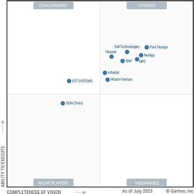 Pure Storage Named A Leader In The 2023 Gartner Magic Quadrant For