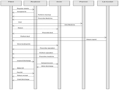 Hospital Management System Sequence Diagram