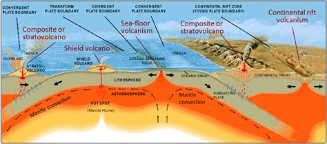 Volcano Diagram Plates