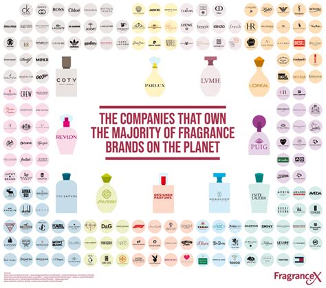 The Companies That Own The Most Fragrance Brands In The World R