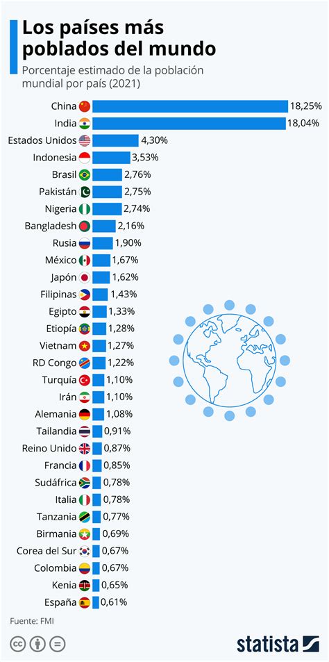 Gráfico Los Países Más Poblados Del Mundo Statista