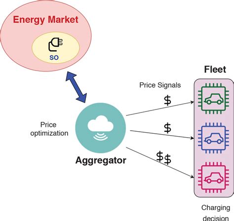 Functional Flow Description Between Aggregator And Ev Fleet Based In