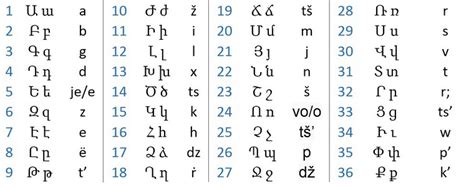 The Mind Blowing Secret Of The Armenian Alphabet Peopleofar