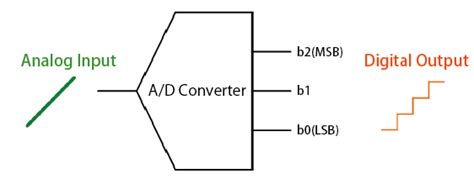 Analog To Digital Converter ADC Accuracy In Simple Terms Planet Analog