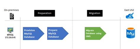 Use our proven methodology for a fast and functional move to azure cloud. Migrate MySQL databases to Azure - Cloud Adoption ...