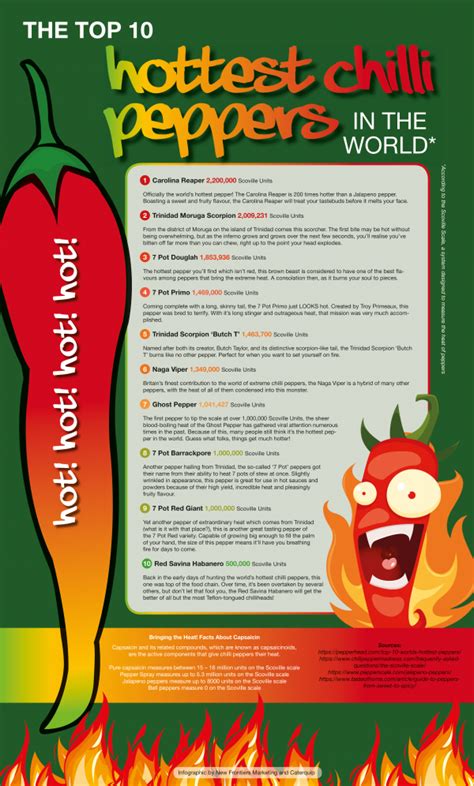 Infographic The Top 10 Hottest Chilli Peppers In The World Caterquip