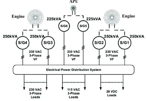 The physical interface (plugs and sockets) are also different and often incompatible. Electrical system architecture of the B787. | Download Scientific Diagram