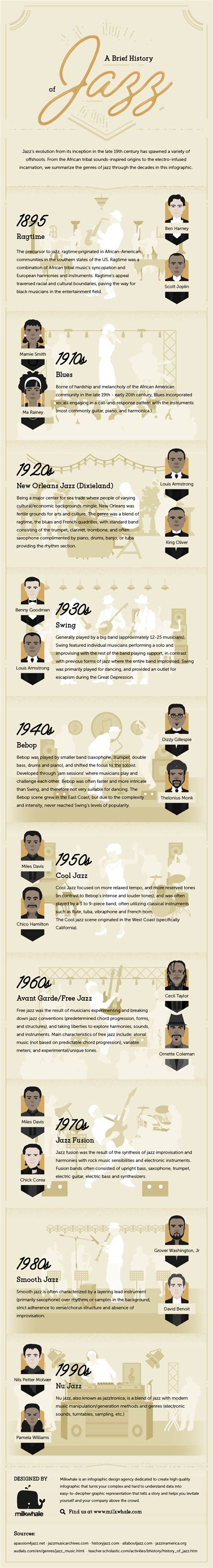 A Brief History Of Jazz Visually