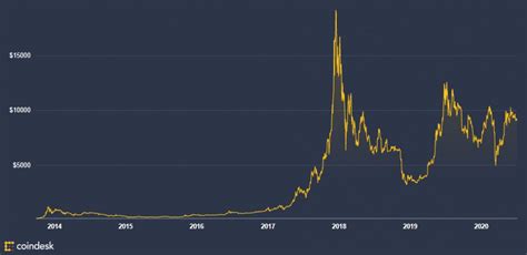 The bitcoin market capitalization increased from approximately one billion u.s. Ask CryptoVantage: How Long Should I Hold My Bitcoin ...