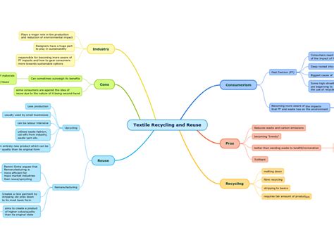Textile Recycling And Reuse Mind Map