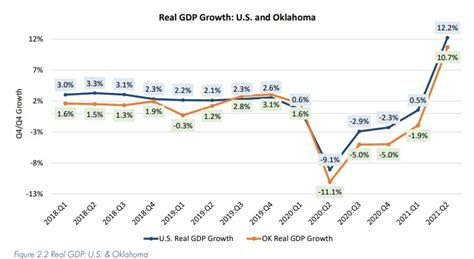 Oklahoma Economy On The Rebound In 2022 Per Outlook Greaterokc