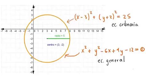 Ecuacion Ordinaria De La Circunferencia Youtube