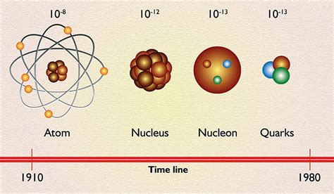 Quarks Explained Atom Ecology