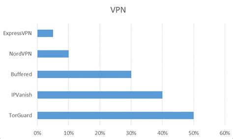 How To Test Vpn Speed Top 5 Fastest Vpns In 2023