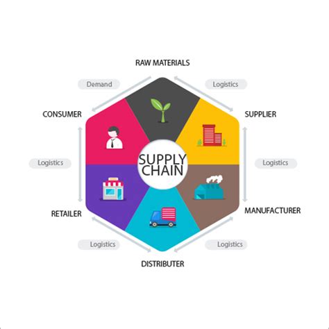 Supply Chain Management Software At 100000 Inr In Ghaziabad Geton