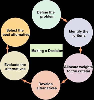 We often think that the best decision maker is rational. Erica's Health Blog: Decision Making Models
