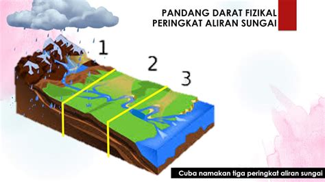 Pandang Darat Fizikal Peringkat Aliran Sungai Seve Ballesteros Foundation