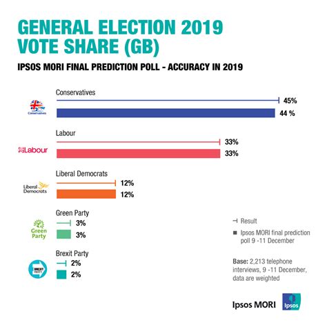 Ipsos Final Election Poll Predicts Conservative Victory Ipsos