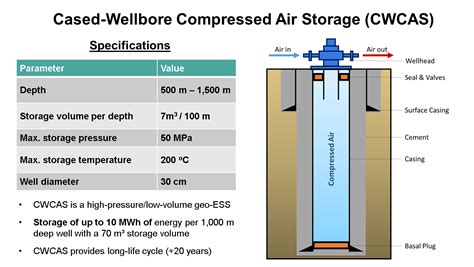 Cased Wellbore Compressed Air Storage For Renewable Energy Technology Catalogue