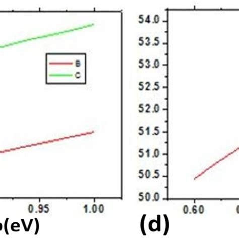 A Bandgap Of Top Cell Versus Efficiency Where The Black Curve C