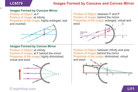 A concave mirror produces both real and virtual images, which can be upright or inverted. Learnhive | ICSE Grade 9 Physics Spherical Mirrors ...