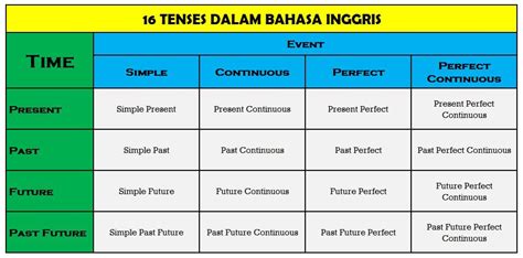 Namun, dalam bahasa inggris, cara menulis dan mengucapkan tanggal berbeda dengan bahasa indonesia. Belajar Menguasai 16 Tenses dalam Bahasa Inggris, Mudah!