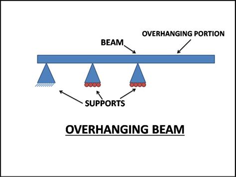 Different Types Of Beam And Its Classification Civil Gyan