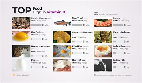 For every food, you can see how much vitamin d they contain and an overview of their benefits. Top Food High in Vitamin D