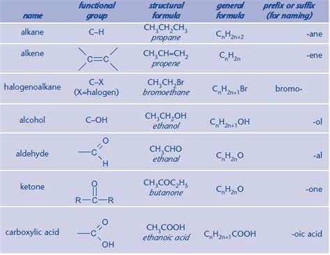 Functional Groups A2 Level Level Revision Chemistry Organic