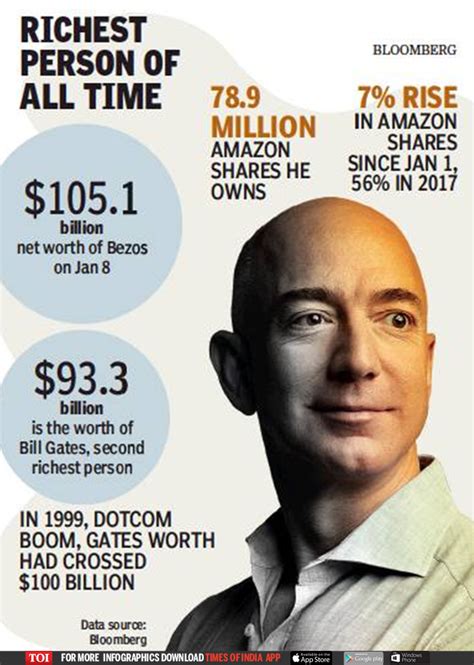 His net worth is over $115 billion according to forbes. Jeff Bezos is now worth more than Bill Gates ever was ...