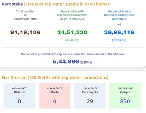 Only 33 Rural Households In Karnataka Have Tap Water Supply State