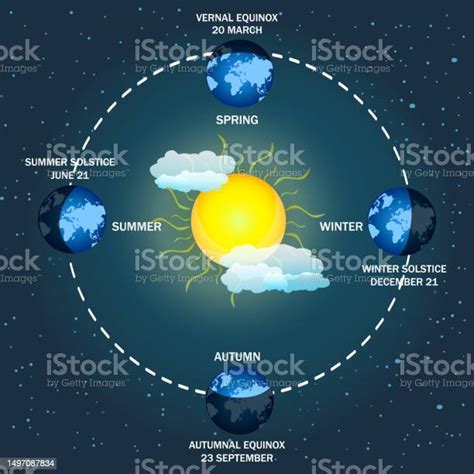 Earth Seasons Diagram Autumnal And Vernal Equinoxes Winter And Summer