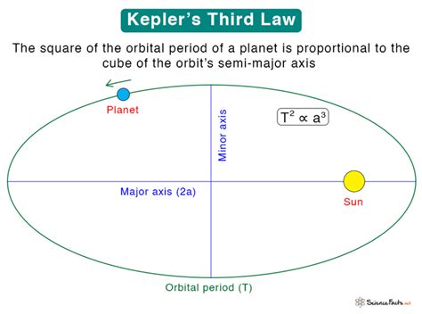 Keplers Third Law Statement Equation And Example Problems