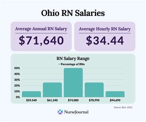 Average Rn Salary In Ohio