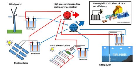 Contributions To A Future Energy System Based On Renowable Energy And