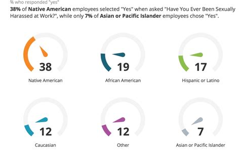 New Survey Finds One In Four Women In Tech Have Been Sexually Harassed