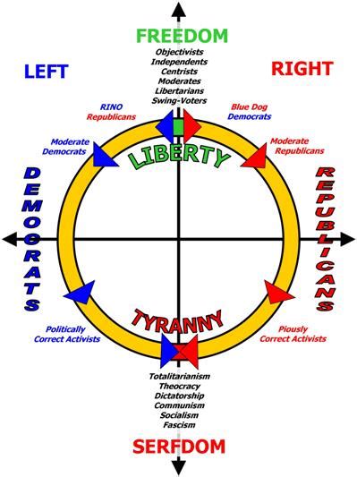 Political Spectrum Diagram Kullee