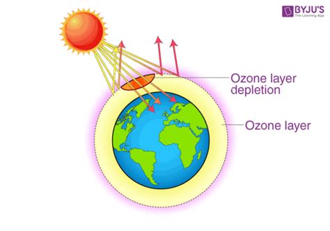 Ozone Layer Depletion Causes And Effects Of Ozone Layer Depletion
