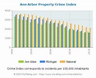 Ann Arbor Crime Statistics: Michigan (MI) - CityRating.com